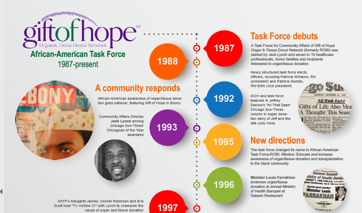 Messaging: Gift of Hope Organ & Tissue Donor Network